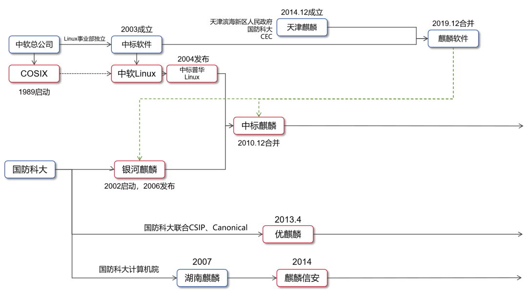 风暴娱乐登录:国产操作系统的沉浮往事(下)